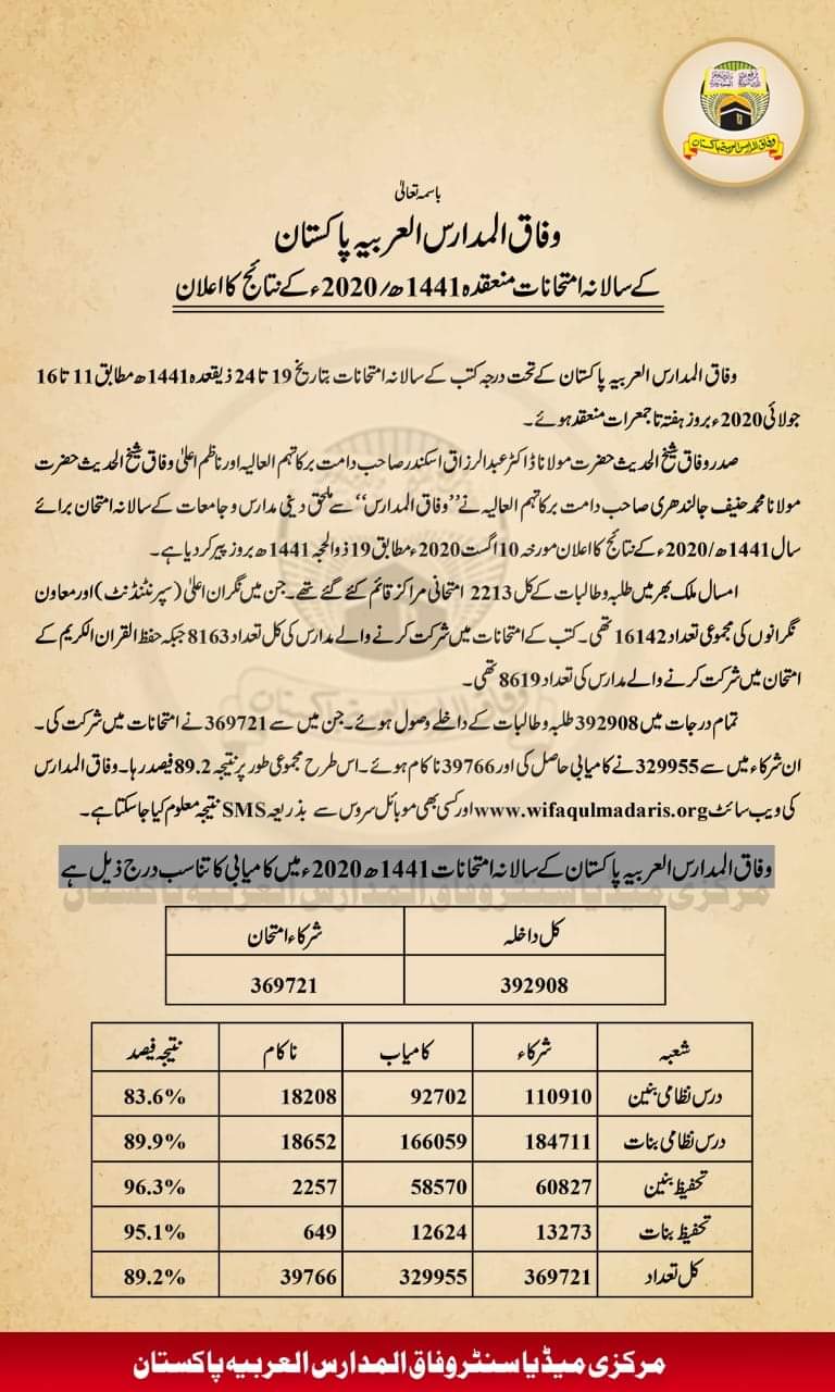 وفاق المدارس العربیہ پاکستان رزلٹ 2020