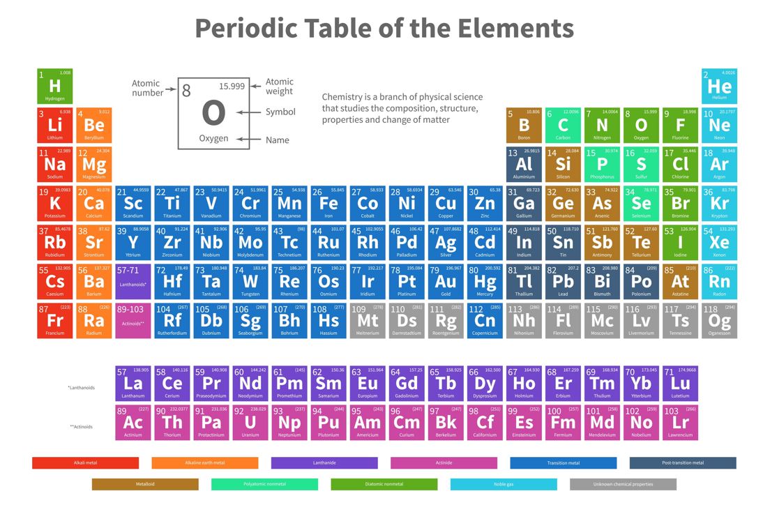 Periodic Table of the Elements