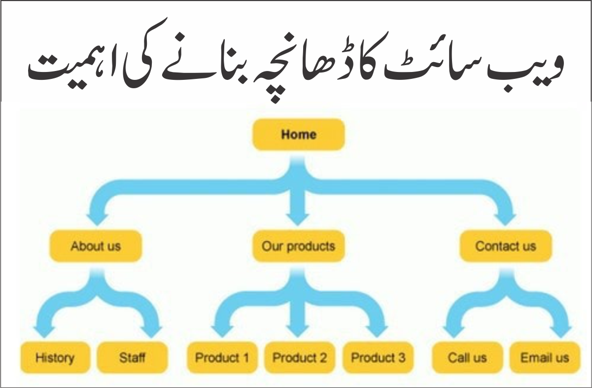 Importance of Website Structure ویب سائٹ کا ڈھانچہ سائٹ میپ بنانے کی اہمیت 18
