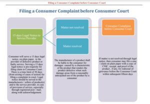 Filing Case in Consumer Court 1